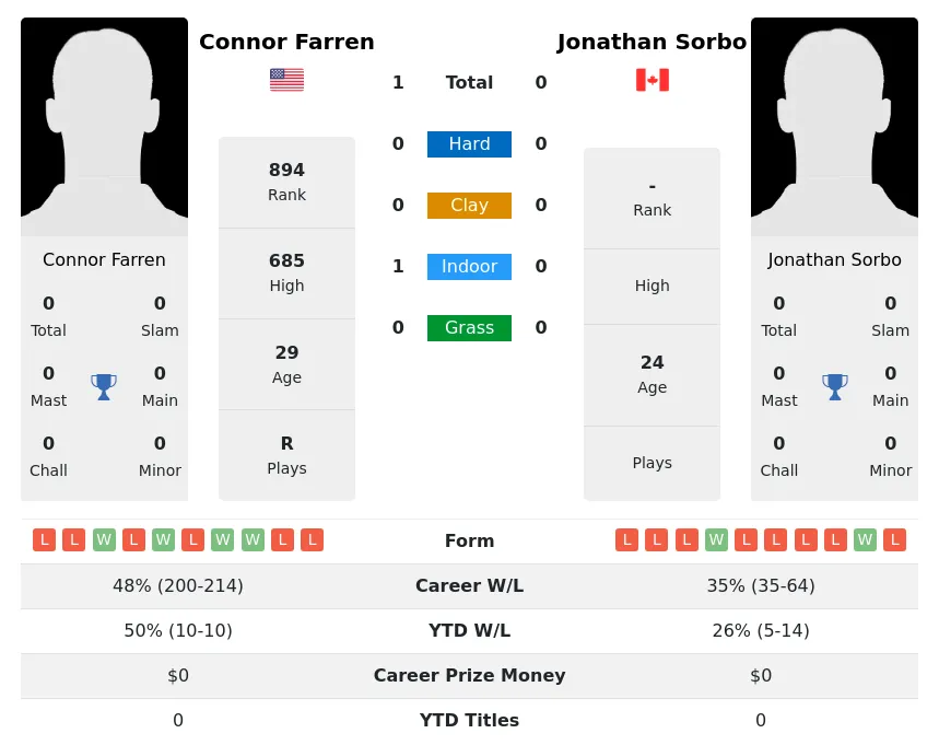 Farren Sorbo H2h Summary Stats 29th March 2024