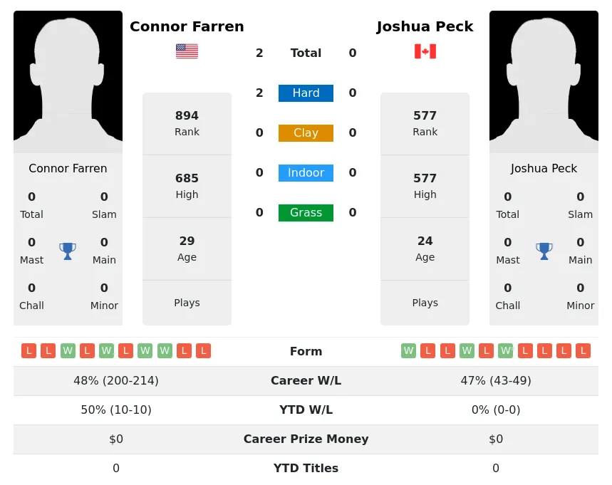 Farren Peck H2h Summary Stats 23rd April 2024