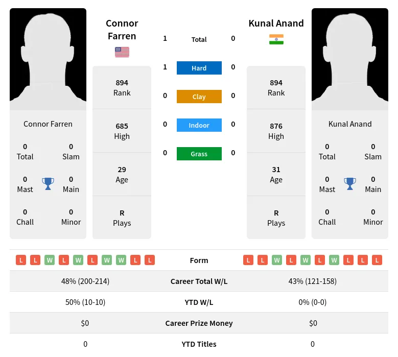 Farren Anand H2h Summary Stats 16th April 2024
