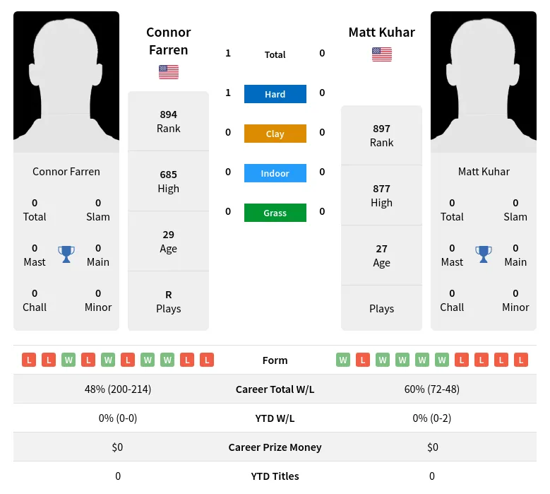 Farren Kuhar H2h Summary Stats 29th March 2024