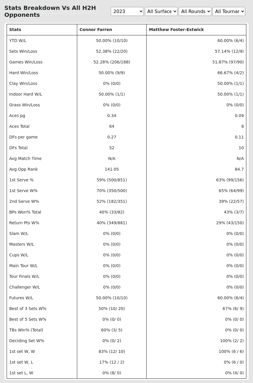 Connor Farren Matthew Foster-Estwick Prediction Stats 