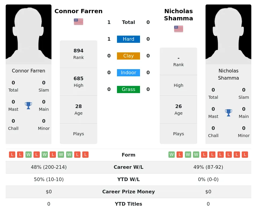 Farren Shamma H2h Summary Stats 24th April 2024