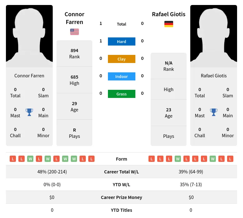 Giotis Farren H2h Summary Stats 28th March 2024