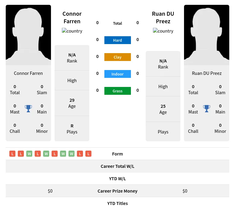 Farren Preez H2h Summary Stats 4th May 2024