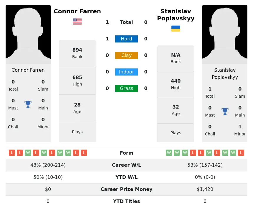 Farren Poplavskyy H2h Summary Stats 23rd April 2024