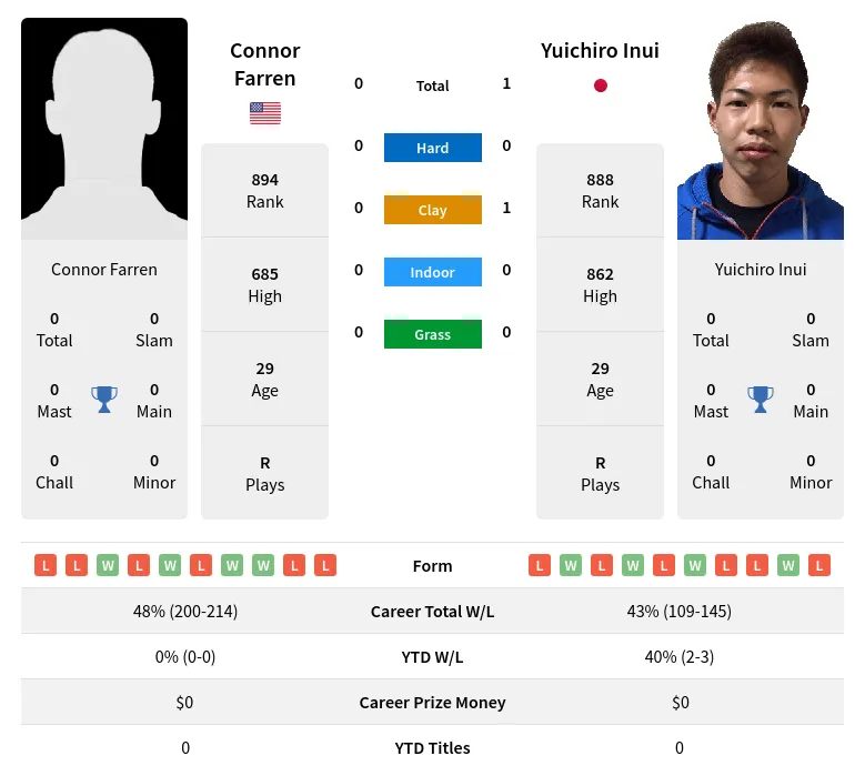 Inui Farren H2h Summary Stats 17th April 2024