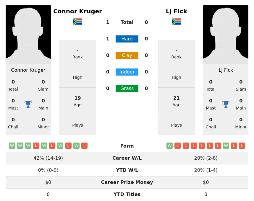 Kruger Fick H2h Summary Stats 16th June 2024