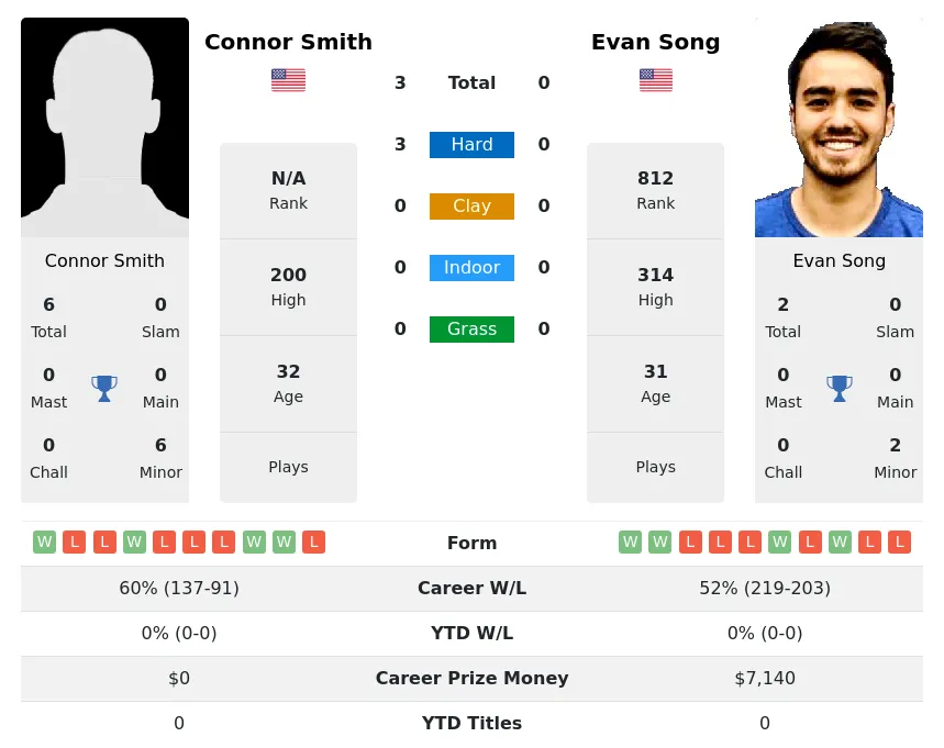 Smith Song H2h Summary Stats 18th April 2024