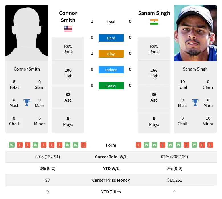 Smith Singh H2h Summary Stats 26th June 2024
