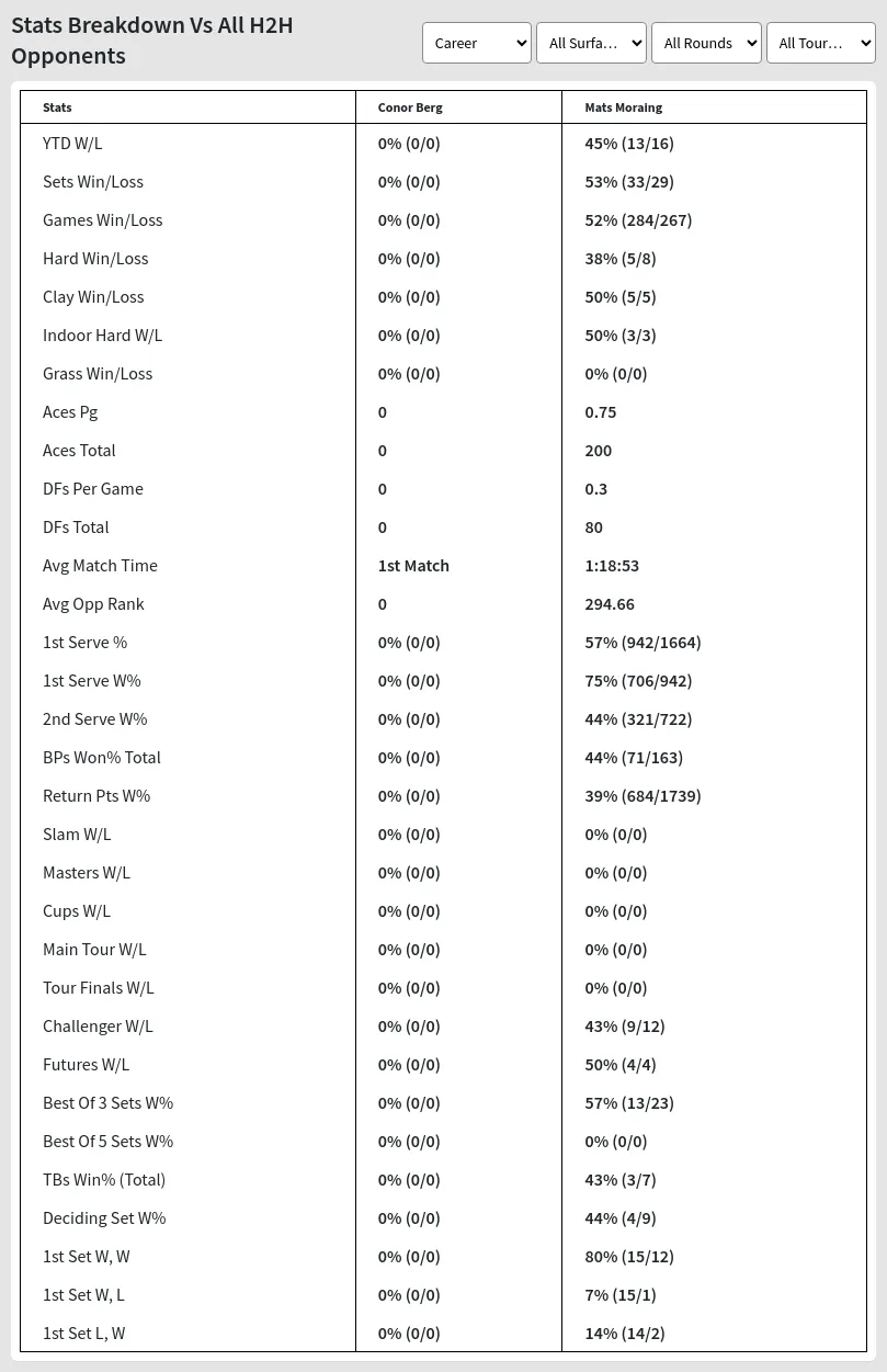 Conor Berg Mats Moraing Prediction Stats 