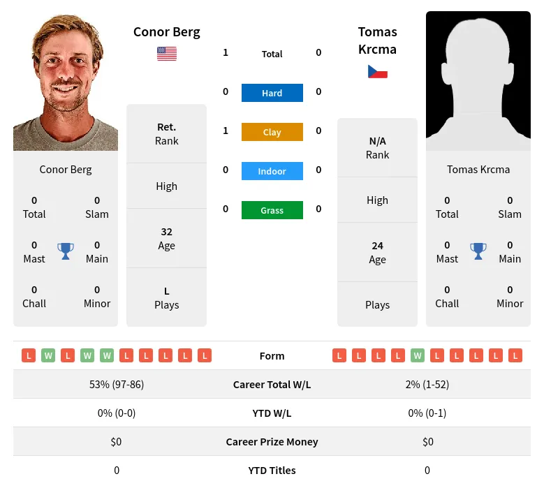 Berg Krcma H2h Summary Stats 23rd April 2024