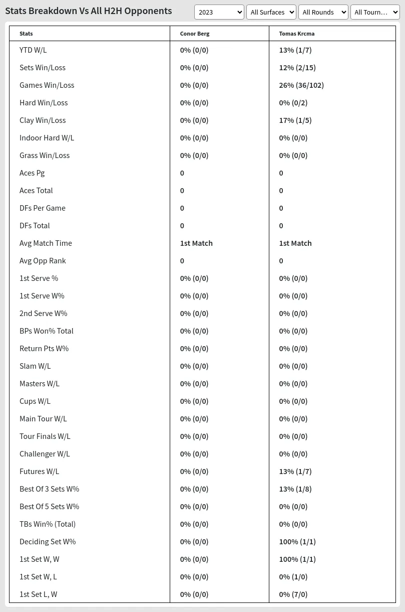 Conor Berg Tomas Krcma Prediction Stats 