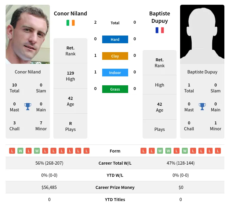 Niland Dupuy H2h Summary Stats 28th June 2024