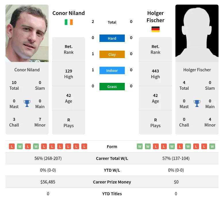 Niland Fischer H2h Summary Stats 28th March 2024