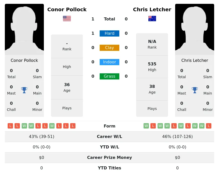 Pollock Letcher H2h Summary Stats 28th March 2024