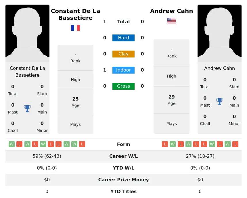 Bassetiere Cahn H2h Summary Stats 23rd April 2024