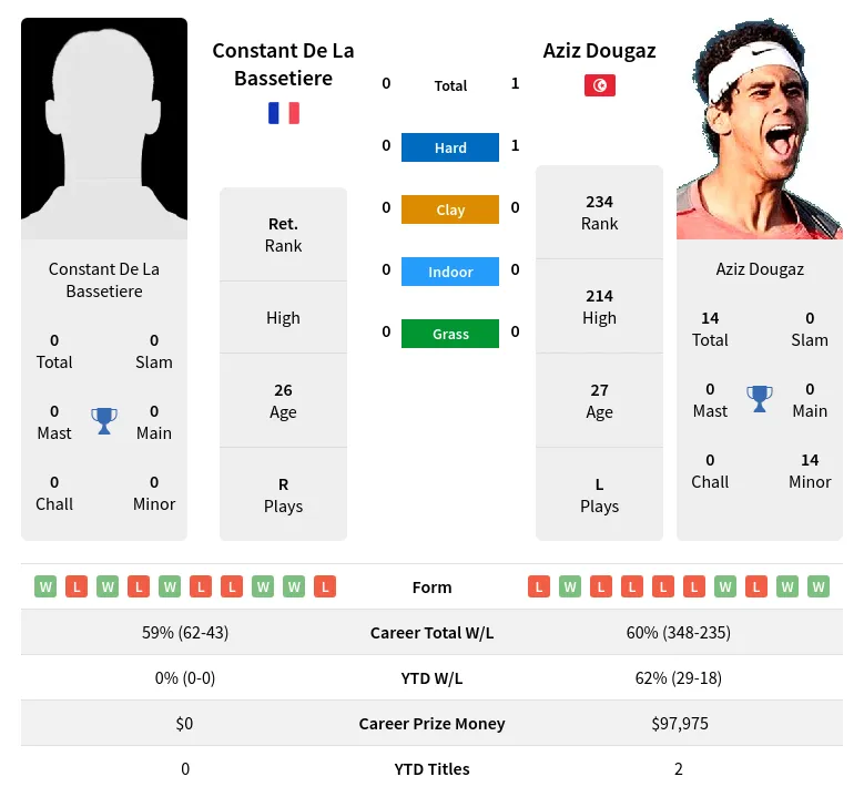 Bassetiere Dougaz H2h Summary Stats 24th April 2024