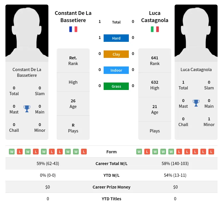 Bassetiere Castagnola H2h Summary Stats 4th May 2024