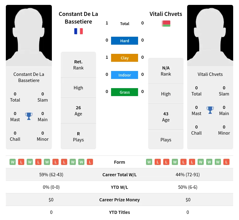 Bassetiere Chvets H2h Summary Stats 4th May 2024