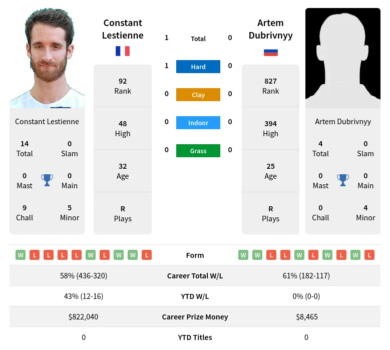 Dubrivnyy Lestienne H2h Summary Stats 28th March 2024