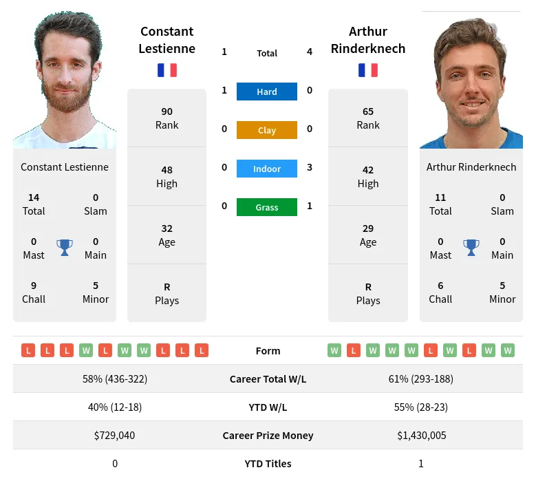 Lestienne Rinderknech H2h Summary Stats 23rd April 2024