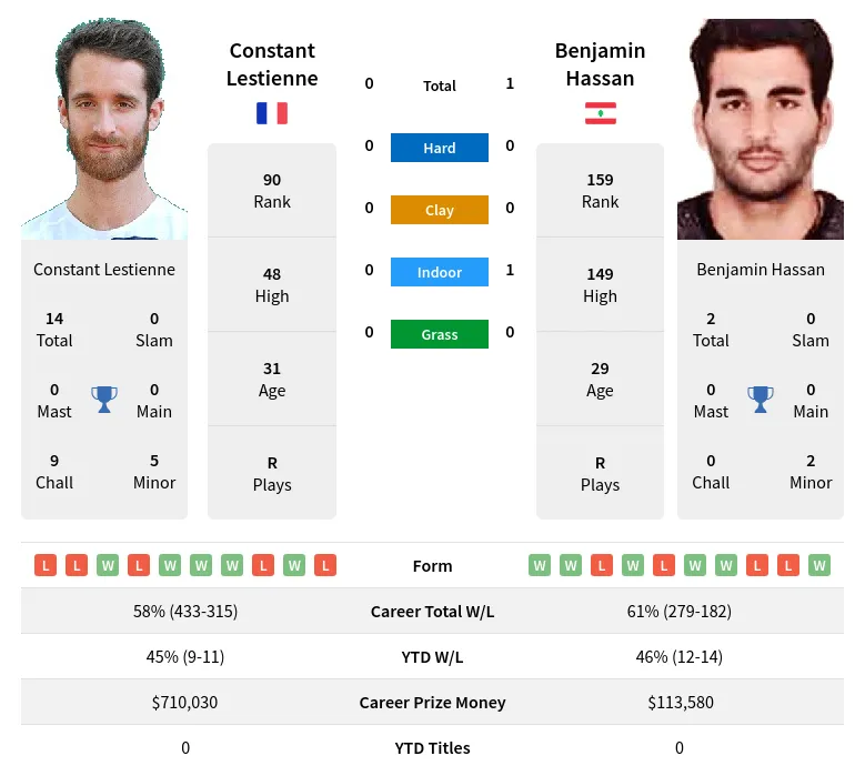 Lestienne Hassan H2h Summary Stats 20th April 2024