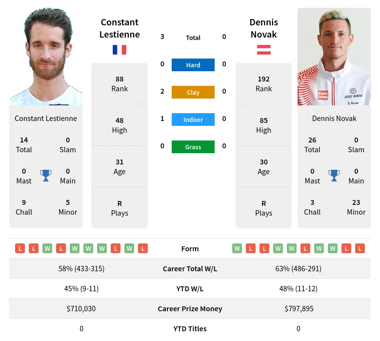 Lestienne Novak H2h Summary Stats 29th March 2024
