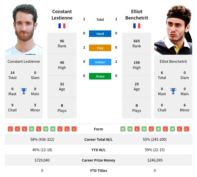 Lestienne Benchetrit H2h Summary Stats 8th May 2024