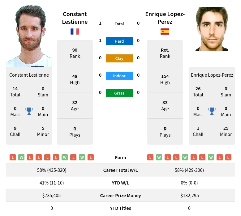 Lestienne Lopez-Perez H2h Summary Stats 4th May 2024