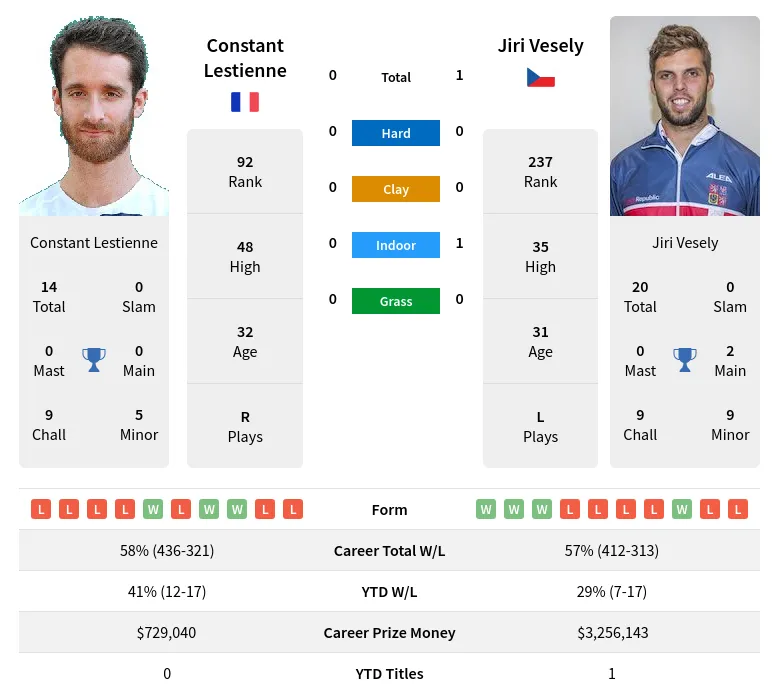 Vesely Lestienne H2h Summary Stats 24th April 2024