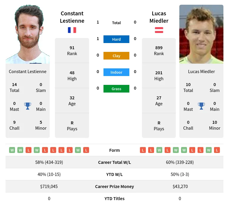 Lestienne Miedler H2h Summary Stats 24th April 2024