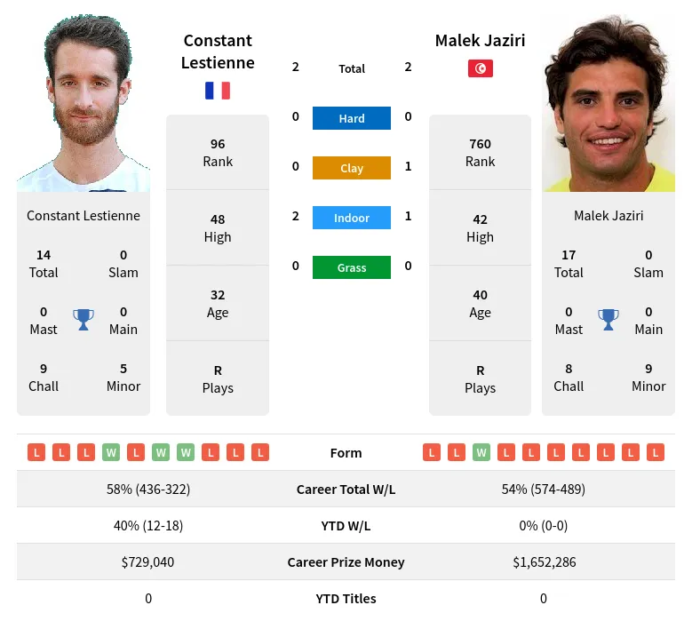 Lestienne Jaziri H2h Summary Stats 19th April 2024