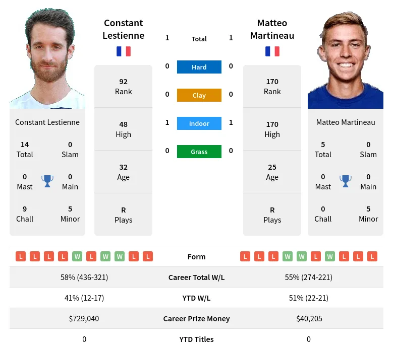 Martineau Lestienne H2h Summary Stats 23rd April 2024