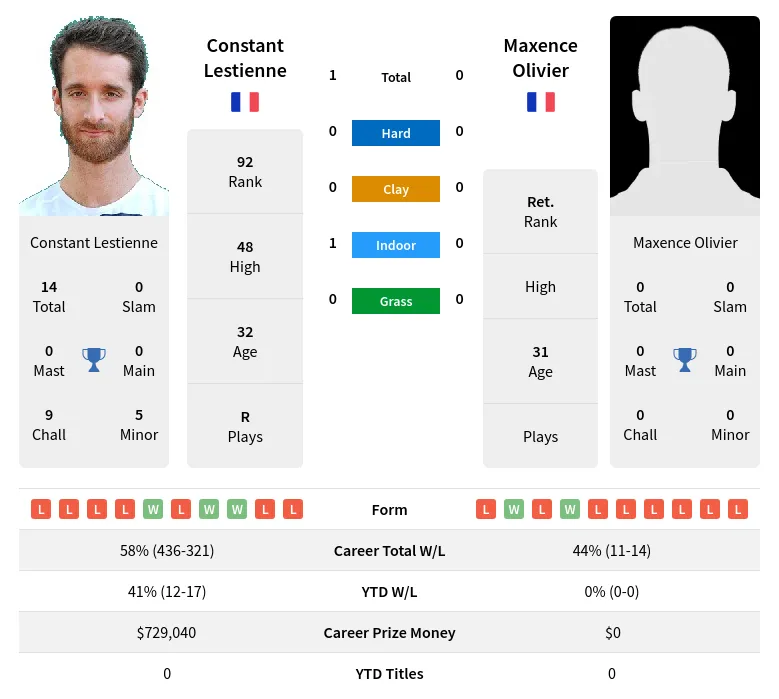 Lestienne Olivier H2h Summary Stats 26th June 2024