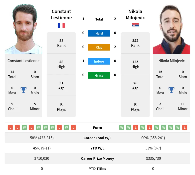 Lestienne Milojevic H2h Summary Stats 28th March 2024