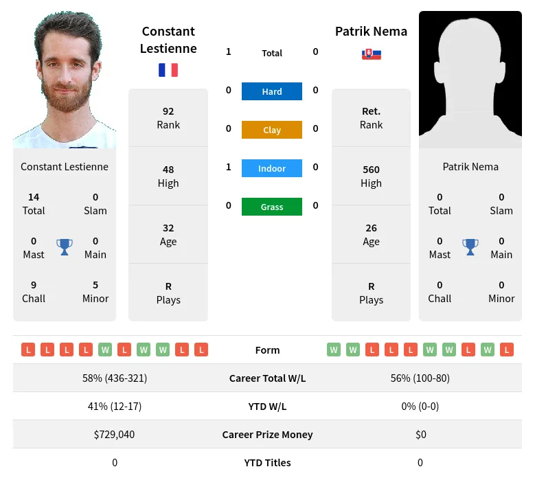 Lestienne Nema H2h Summary Stats 24th April 2024