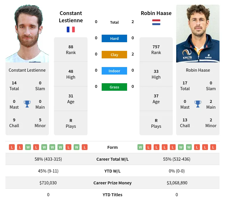Lestienne Haase H2h Summary Stats 28th March 2024