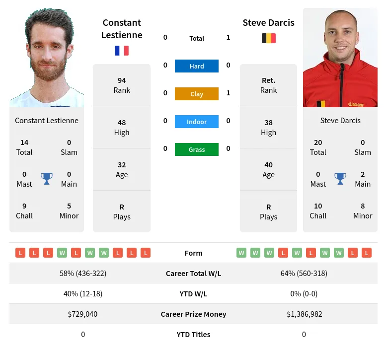 Darcis Lestienne H2h Summary Stats 19th April 2024