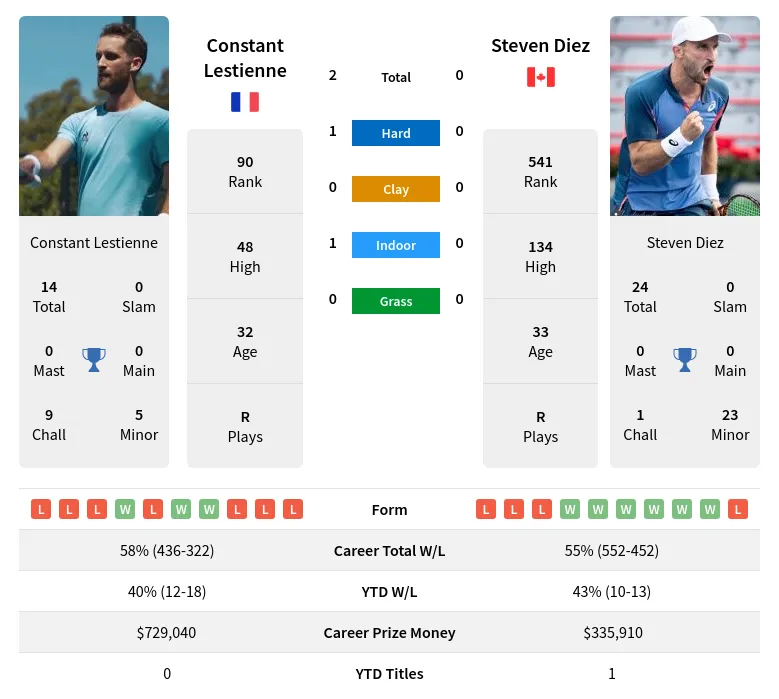 Lestienne Diez H2h Summary Stats 24th April 2024