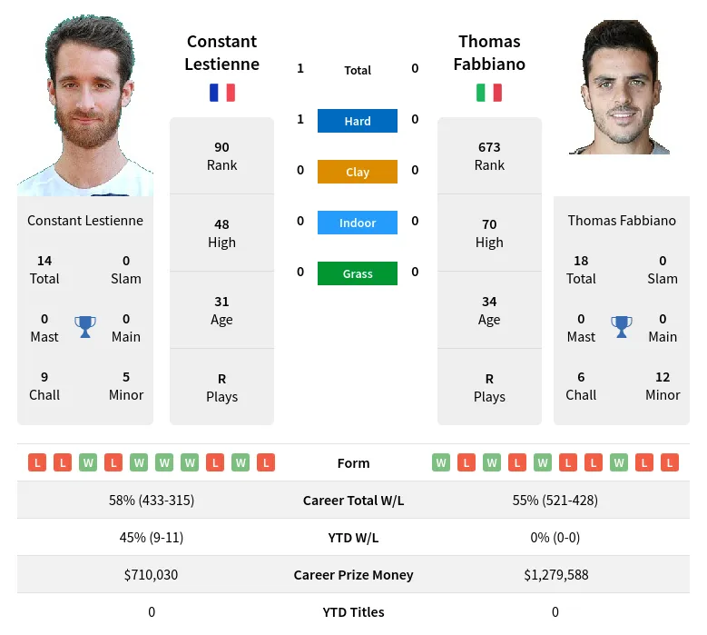 Fabbiano Lestienne H2h Summary Stats 25th April 2024
