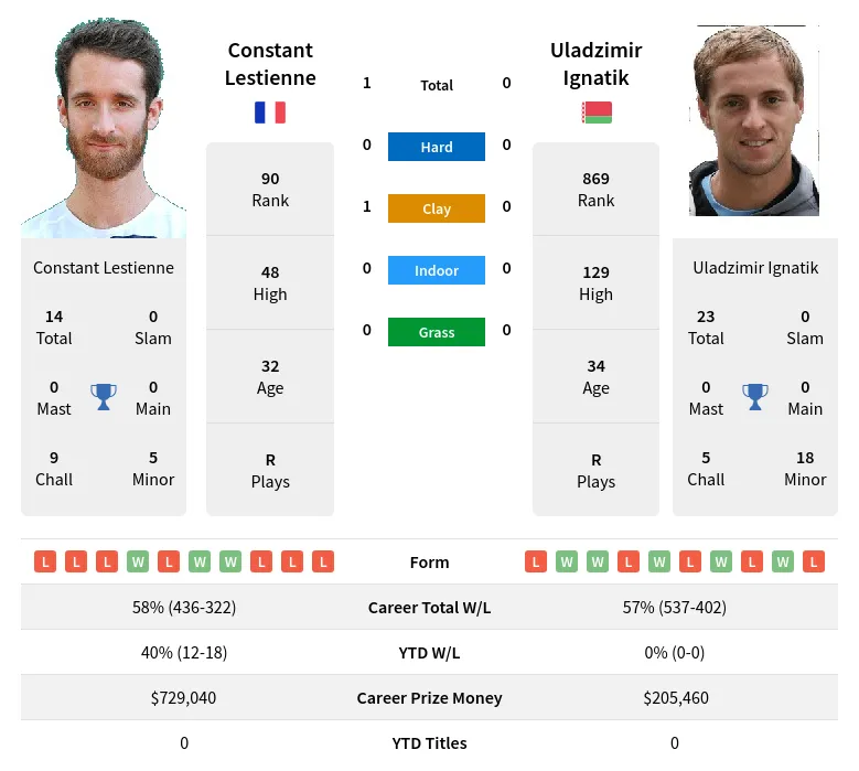 Lestienne Ignatik H2h Summary Stats 19th April 2024