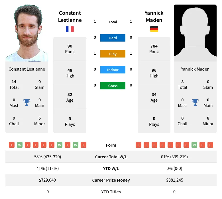 Maden Lestienne H2h Summary Stats 29th June 2024