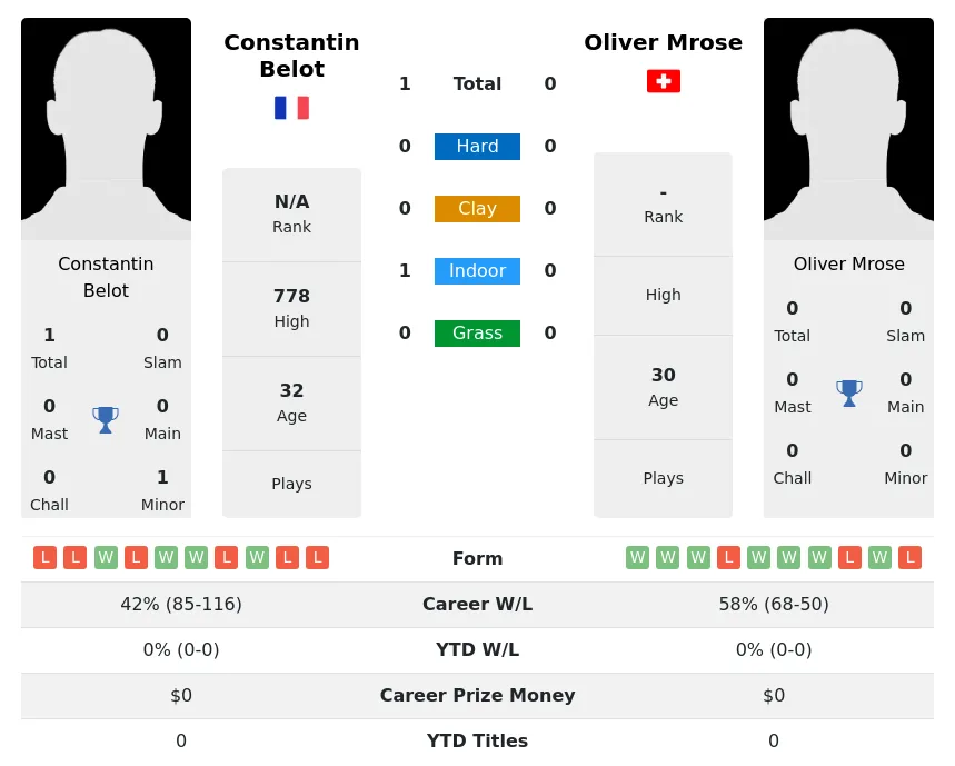 Belot Mrose H2h Summary Stats 19th April 2024