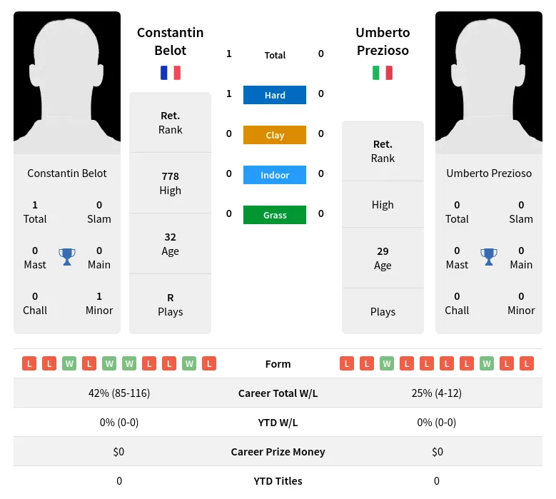 Belot Prezioso H2h Summary Stats 2nd July 2024