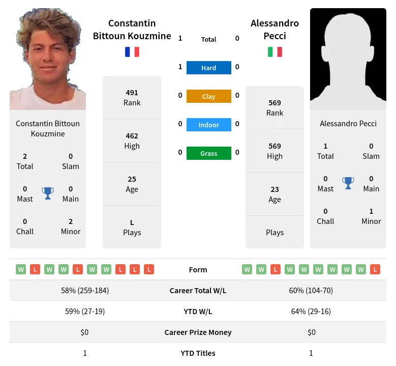 Kouzmine Pecci H2h Summary Stats 24th April 2024