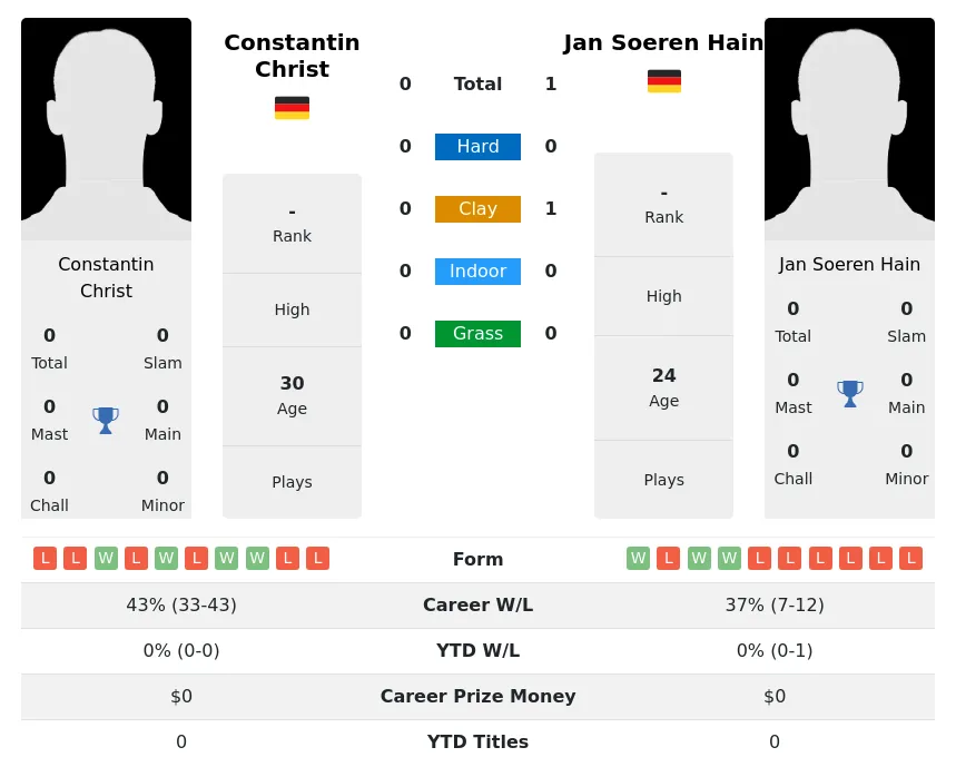 Hain Christ H2h Summary Stats 15th June 2024