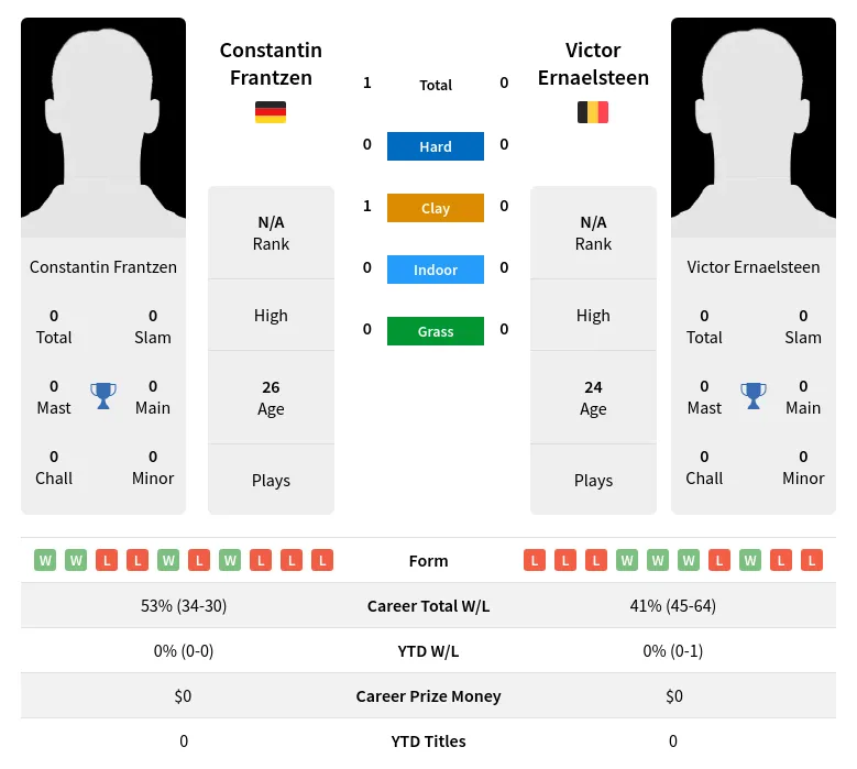 Frantzen Ernaelsteen H2h Summary Stats 20th April 2024