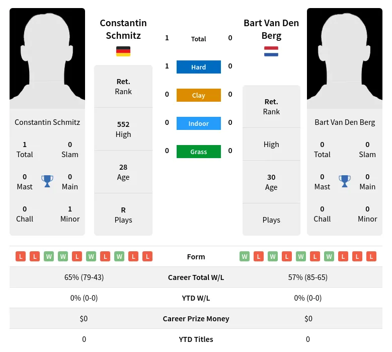 Schmitz Berg H2h Summary Stats 24th April 2024