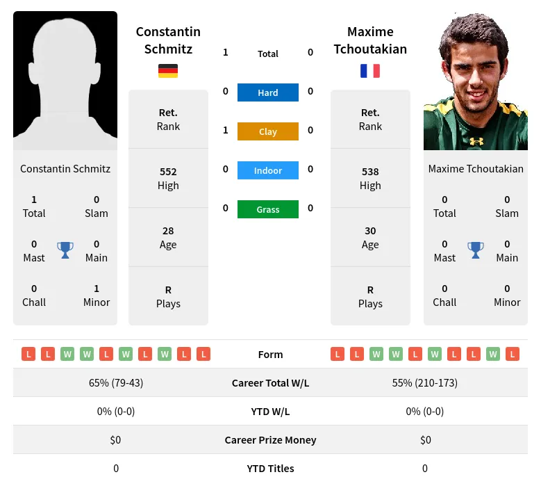 Schmitz Tchoutakian H2h Summary Stats 24th April 2024