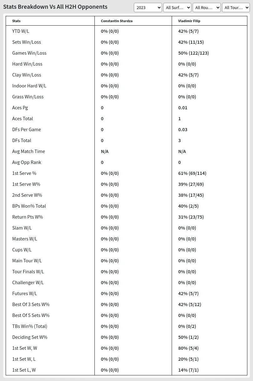 Vladimir Filip Constantin Sturdza Prediction Stats 